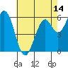 Roberts Landing tide chart for Wednesday, May 14, 2025
