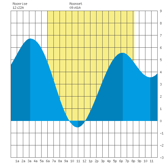 Roberts Landing tide chart for Saturday, May 17, 2025