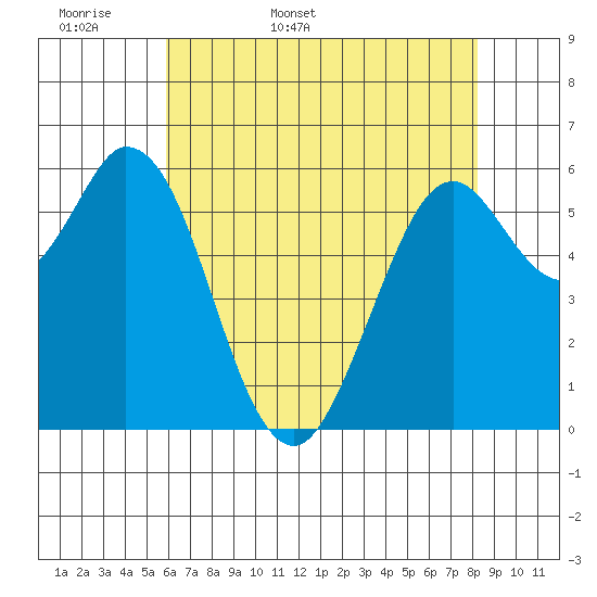 Roberts Landing tide chart for Sunday, May 18, 2025