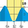 Roberts Landing tide chart for Sunday, May 18, 2025