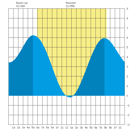 Roberts Landing tide chart for Monday, May 19, 2025
