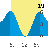 Roberts Landing tide chart for Monday, May 19, 2025