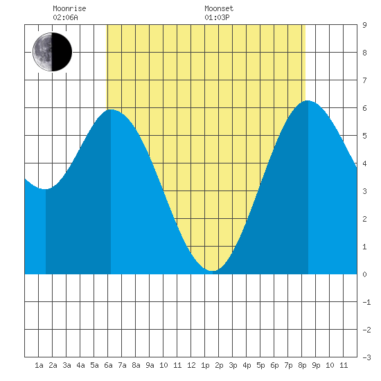 Roberts Landing tide chart for Tuesday, May 20, 2025