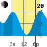 Roberts Landing tide chart for Tuesday, May 20, 2025