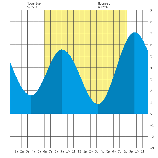 Roberts Landing tide chart for Thursday, May 22, 2025