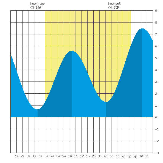 Roberts Landing tide chart for Friday, May 23, 2025
