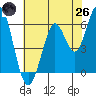Roberts Landing tide chart for Monday, May 26, 2025