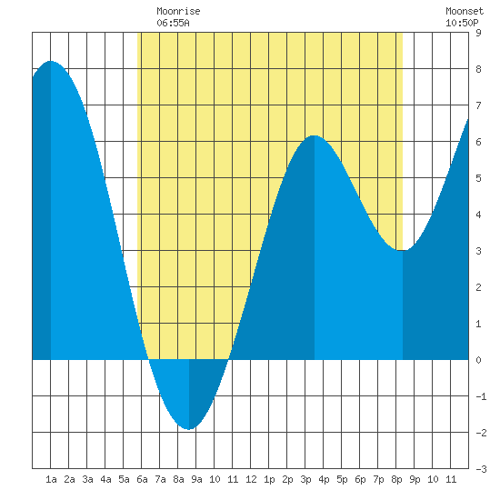 Roberts Landing tide chart for Wednesday, May 28, 2025