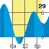 Roberts Landing tide chart for Thursday, May 29, 2025