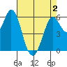 Roberts Landing tide chart for Friday, May 2, 2025
