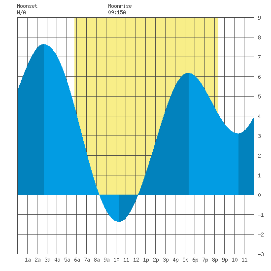 Roberts Landing tide chart for Friday, May 30, 2025