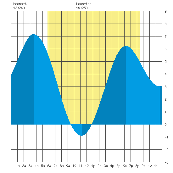 Roberts Landing tide chart for Saturday, May 31, 2025