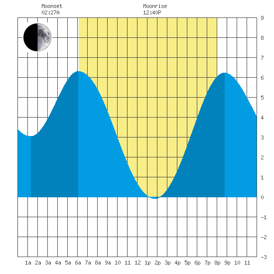 Roberts Landing tide chart for Sunday, May 4, 2025