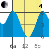 Roberts Landing tide chart for Sunday, May 4, 2025