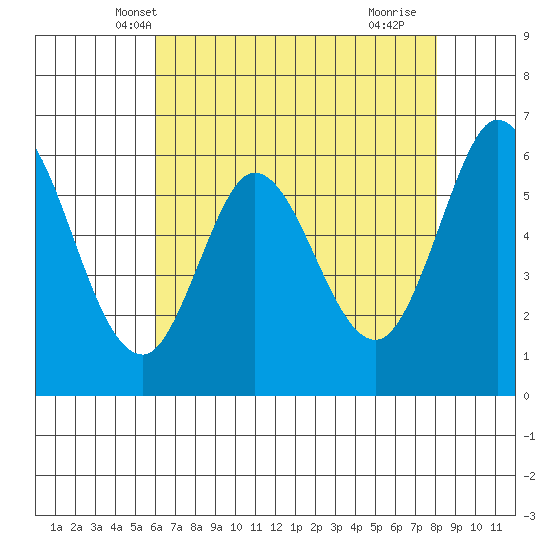 Roberts Landing tide chart for Thursday, May 8, 2025