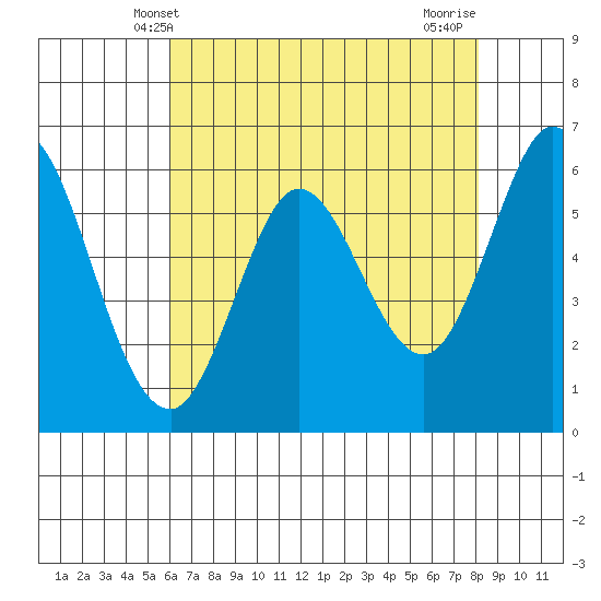 Roberts Landing tide chart for Friday, May 9, 2025