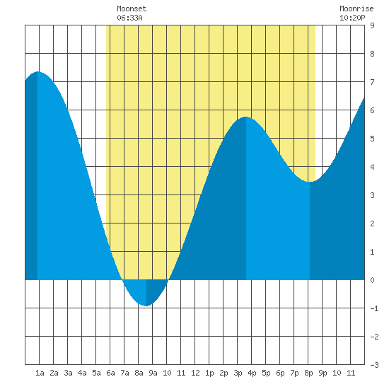Roberts Landing tide chart for Thursday, June 12, 2025