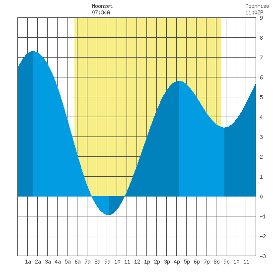Roberts Landing tide chart for Friday, June 13, 2025