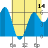 Roberts Landing tide chart for Saturday, June 14, 2025