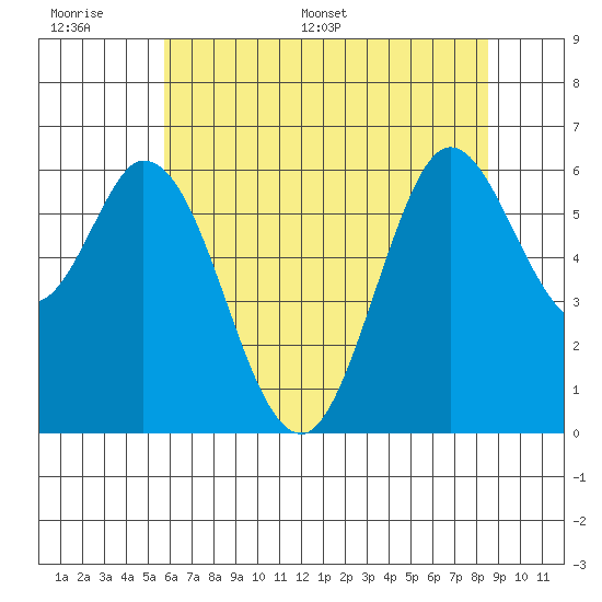 Roberts Landing tide chart for Tuesday, June 17, 2025