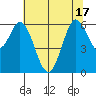 Roberts Landing tide chart for Tuesday, June 17, 2025