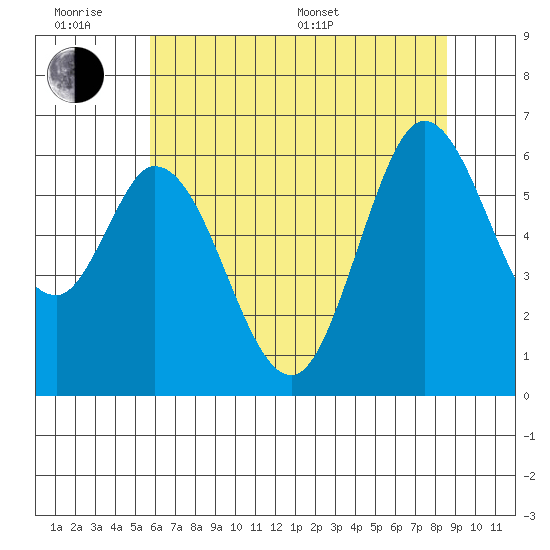 Roberts Landing tide chart for Wednesday, June 18, 2025