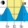 Roberts Landing tide chart for Wednesday, June 18, 2025