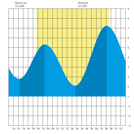 Roberts Landing tide chart for Thursday, June 19, 2025