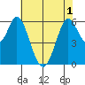 Roberts Landing tide chart for Sunday, June 1, 2025