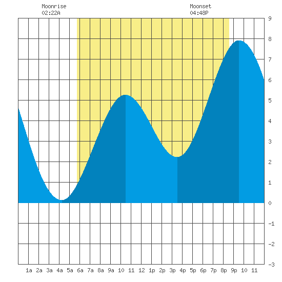 Roberts Landing tide chart for Saturday, June 21, 2025