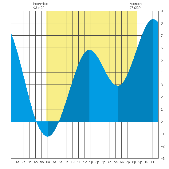 Roberts Landing tide chart for Monday, June 23, 2025