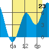 Roberts Landing tide chart for Monday, June 23, 2025