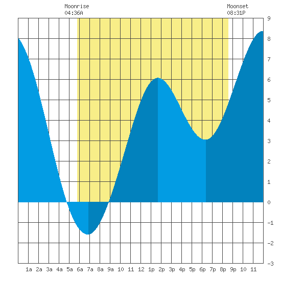 Roberts Landing tide chart for Tuesday, June 24, 2025