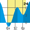 Roberts Landing tide chart for Tuesday, June 24, 2025