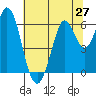Roberts Landing tide chart for Friday, June 27, 2025