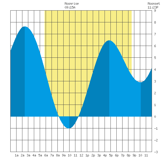 Roberts Landing tide chart for Saturday, June 28, 2025