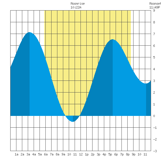 Roberts Landing tide chart for Sunday, June 29, 2025