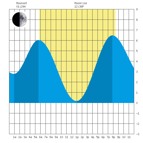 Roberts Landing tide chart for Monday, June 2, 2025