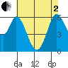 Roberts Landing tide chart for Monday, June 2, 2025