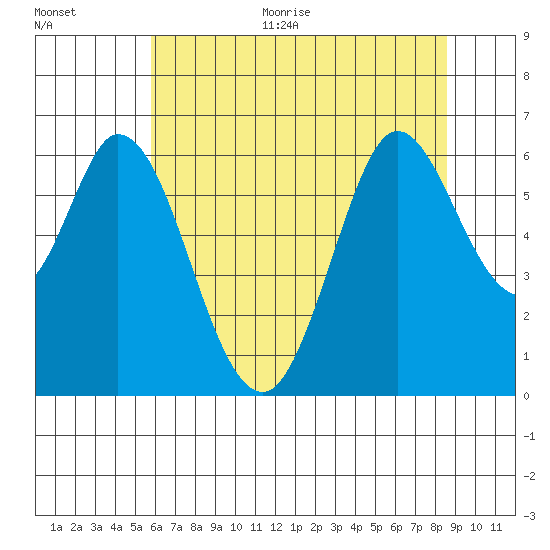 Roberts Landing tide chart for Monday, June 30, 2025