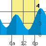 Roberts Landing tide chart for Wednesday, June 4, 2025