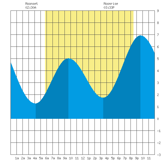 Roberts Landing tide chart for Thursday, June 5, 2025