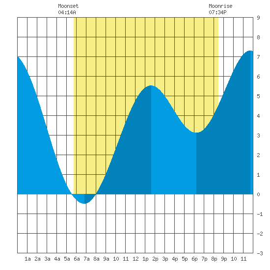 Roberts Landing tide chart for Monday, June 9, 2025