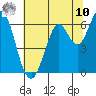 Roberts Landing tide chart for Thursday, July 10, 2025