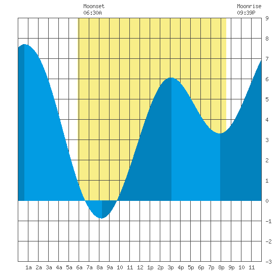 Roberts Landing tide chart for Friday, July 11, 2025