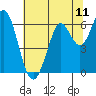 Roberts Landing tide chart for Friday, July 11, 2025