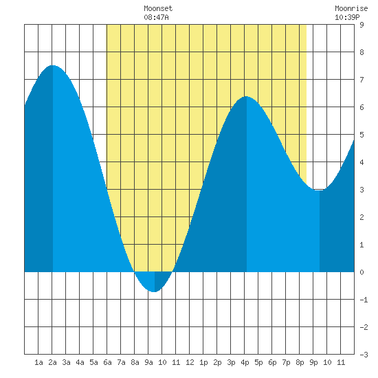 Roberts Landing tide chart for Sunday, July 13, 2025