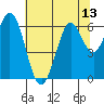 Roberts Landing tide chart for Sunday, July 13, 2025