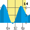 Roberts Landing tide chart for Monday, July 14, 2025