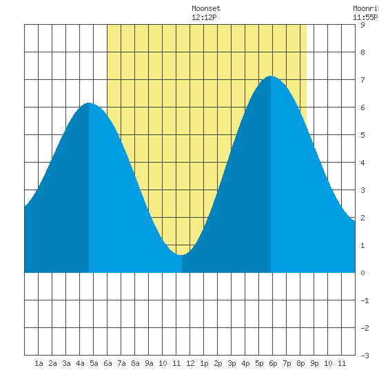 Roberts Landing tide chart for Wednesday, July 16, 2025